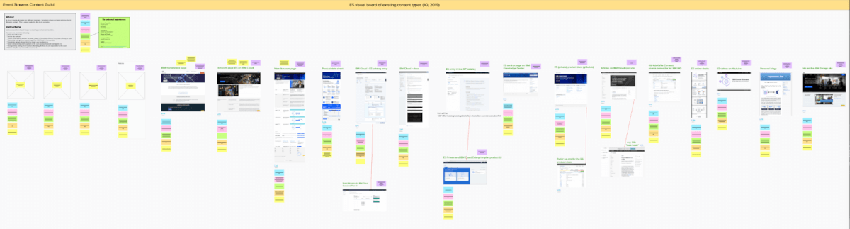 Example of various IBM content assets being collected into a mural board