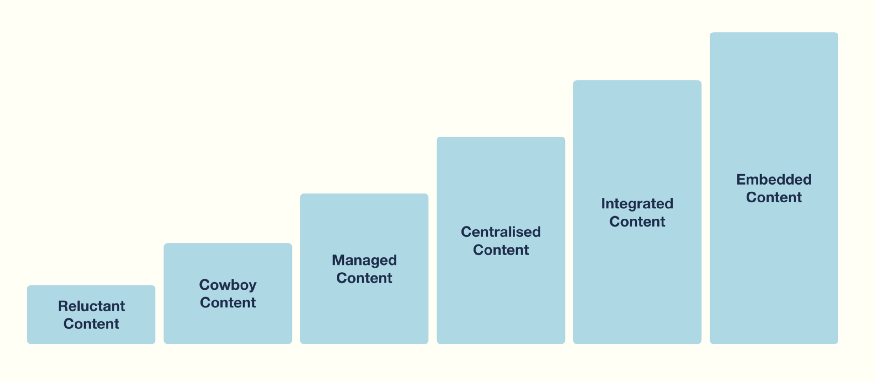 Rachel McConnell’s content maturity model